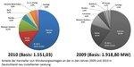 DEWI - Marktanteile WEA-Hersteller - © Grafik: DEWI