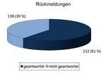 EsA-Befragung II | Insgesamt knapp 61 Prozent von 350 Kandidaten für die Landtagswahl am 27. März haben sich an der Umfrage des Bündnisses „Erneuerbare statt Atom!“ beteiligt. - © Grafik: http://sauber-bleiben.de