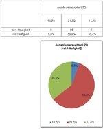 GRAFIK 2 | Anzahl der 2013 für jedes Gutachten herangezogenen Langzeitquellen (LZQ): Bei gut 95 Prozent der in dem Test des Bundesverbandes Windenergie erstellten Standortprognosen sicherten die Gutachter diese doppelt und dreifach mit Langzeitbezügen ab. - © AK Langzeitbezug/BWE-Gutachterbeirat