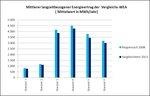 GRAFIK 3 | BWE-Vergleichstest 2013: Realistischere, leicht reduzierte Ertragserwartungen als noch im BWE-Ringversuch 2008. - © AK Langzeitbezug/BWE-Gutachterbeirat