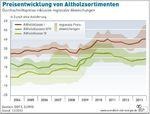 Preisentwicklung von Altholz - © Agentur für Erneuerbare Energien