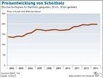 Preisentwicklung Scheitholz - © Agentur für Erneuerbare Energien