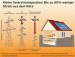 Speicher entlasten Netze. - © Grafik: BSW Solar