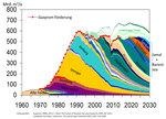 Gasprom-Förderung. - © Grafik: Energy Watch Group