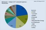 Speichermarkt Deutschland HJ1 2017 | Auch wenn immer mehr Anbieter auf den Markt drängen, die fünf größten Anbieter verkaufen fast drei Viertel aller Speicher in Deutschland. Die Anteile der kleinen Hersteller sind im ersten Halbjahr weiter zurückgegangen. - © EUPD Research