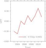 Wind-Temperatur | A comparison of nighttime temperature differences in the summer months between areas with wind farms and those nearby. As the wind farms were expanded, the temperature (LST) rose in areas with turbines. - © Source: Liming Zhou