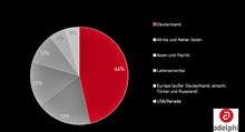 Mehr als 46 Prozent der Teilnehmer nannten Deutschland als erste Präferenz für das Herkunftsland der von ihnen verwendeten Zertifikate. - © Grafik: adelphi/sustainable2014