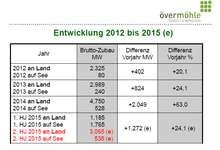 Bisheriger Windausbau und Prognose fürs 2. Halbjahr 2015. - © Tabelle: Övermöhle Consult