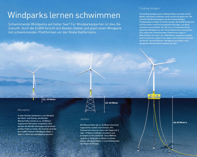 Offshore - Startsprung Mit 2,9 Gigawatt