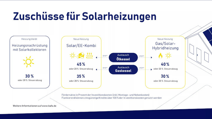 Schon die Nachrüstung einer Solarthermieanlage unterstützt das Bafa mit einem Zuschuss von 30 Prozent der Investitionskosten. Fliegt der Öl- oder Gaskessel ganz aus dem Keller, gibt es sogar 45 Prozent. - © BSW Solar
 Schon die Nachrüstung einer Solarthermieanlage unterstützt das Bafa mit einem Zuschuss von 30 Prozent der Investitionskosten. Fliegt der Öl- oder Gaskessel ganz aus dem Keller, gibt es sogar 45 Prozent.