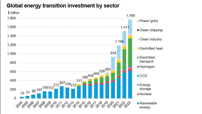 In die Elektromobilität und in die erneuerbaren Energien fließt das meiste Geld. Investitionen in umstrittene Projekte wie Atomkraft und CCS sind kaum zu sehen. - © BNEF
