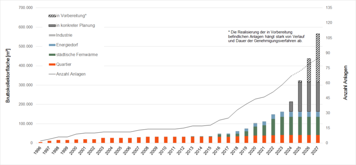 Solare Fernwärme in Deutschland – Marktzahlen akkumuliert - © Solites

