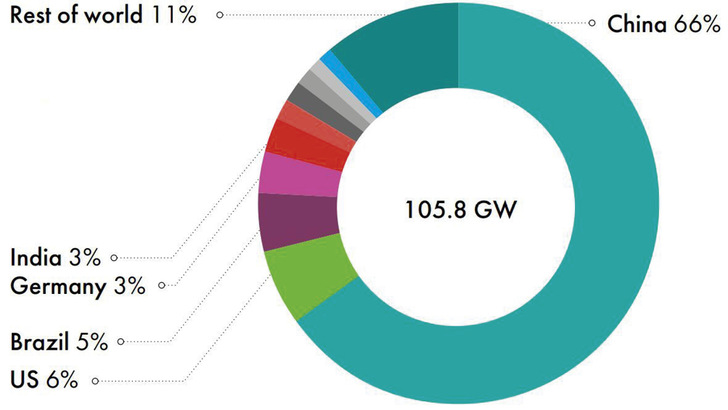 Top-5-Länder bei Windparkzubau an Land 2023 - © Bild: GWEC
