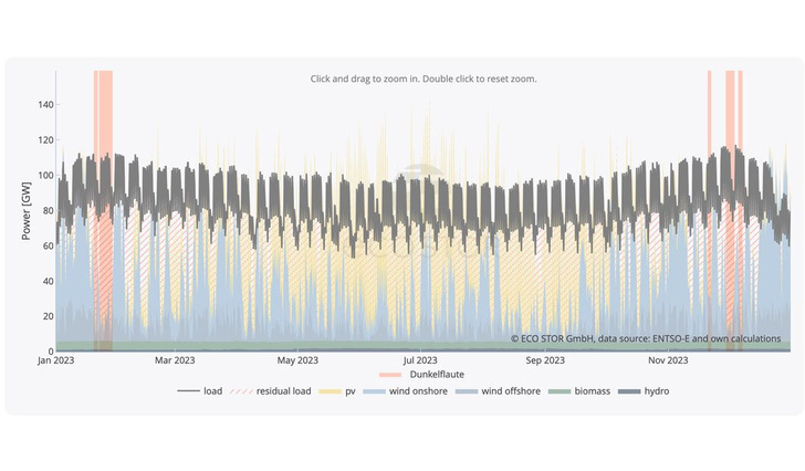 Anhand der Produktion von Wind- und Solarstrom und der Integration von Speichern können Nutzer:innen des Tools noch Versorgungslücken identifizieren. - © Eco Stor