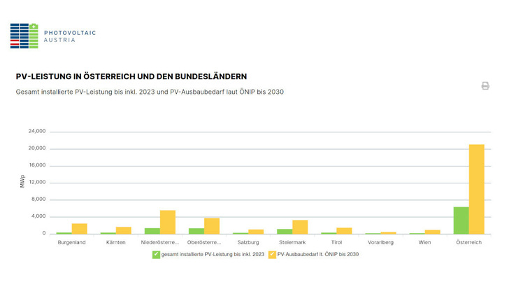 Das Dashboard zeigt unter anderem eine immer noch riesige Diskrepanz zwischen installierter und notwendiger Anlagenleistung. - © PV Austria