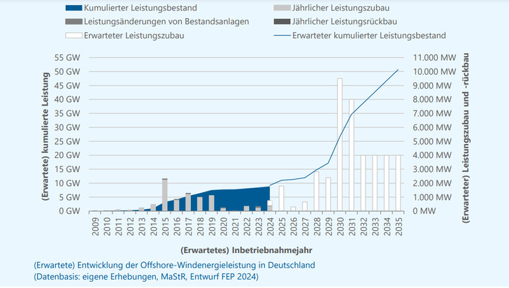 Gelingt es, den schnellen Ausbau in Schwung zu bringen?  - © Deutsche WindGuard