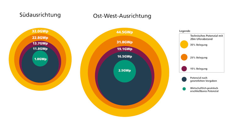 Das Leistungspotenzial für schwimmende Solaranlagen hängt von der Ausrichtung ab. Doch das ist längst nicht das technisch erschließbare Potenzial. - © Fraunhofer ISE