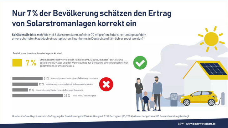 Nur wenige wissen, wie viel Strom eine Photovoltaikanlage auf dem Hausdach bringt. - © BSW Solar