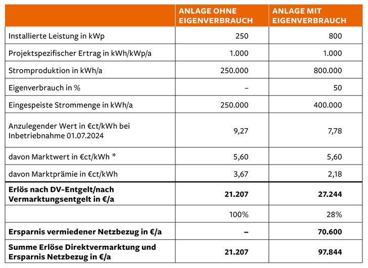 Beispielrechnung ohne Gewähr. Anmerkungen und Annahmen:  * Durchschnittlicher Marktwert Solar 2014 bis Mai 2023 laut netztransparenz.de Durchschnitt Brutto-Strompreis Industrie Anfang 2024 in €ct/kWh/a (Quelle: BDEW): 17,65