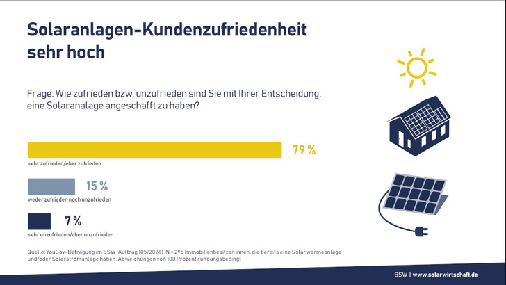 Nur wenige Betreiber von Solaranlagen melden Probleme mit ihren Systemen. - © BSW Solar