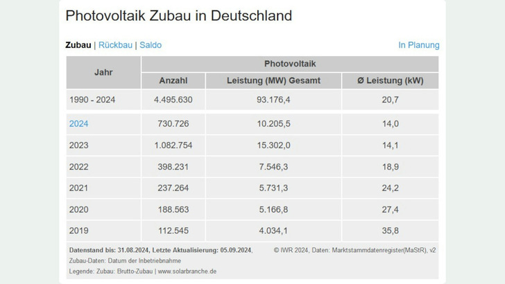 Zehn Gigawattt sind in diesem Jahr schon installiert. Wenn die Nachfrage anhält, könnte bis zum Ende des Jahres die nächste Marke geknackt sein. - © IWR