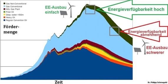 Energieverfügbarkeit - © Grafik: Schmagold