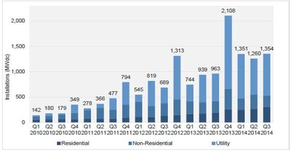 Solarinstallationen in den USA quartalsweise, aufgeteilt nach privaten Dachanlagen, nicht-privaten Anlagen und Großprojekten. - © Grafik: SEIA