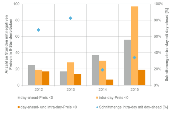 EEG 24, Vergütungsausfallphasen bei Negativstrompreis | Historische Häufigkeit der von §24 (theoretisch) betroffenen Stunden am Beispiel der Jahre 2012 bis 2015. 
   <span class="bold">Linke Y-Achse: </span>So viele Stunden des Jahres befand sich der Strompreis an der Börse in mindestens sechs Stunden lang währenden Zeitblöcken dauerhaft im negativen Bereich. 
   <span class="bold">Rechte Y-Achse/blaue Karos:</span> So viel in Prozent fielen die Sechs-und-mehr-Stunden-Phasen mit negativem Strompreis des Day-Ahead-Marktes mit einem zeitgleichen ununterbrochenen Negativstrompreis am Intradaymarkt zusammen. - © enervis energy advisors GmbH