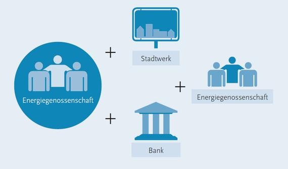 Kooperationen, die künftig erfolgreich sein könnten. - © Grafik: Energieagentur Rheinland-Pfalz