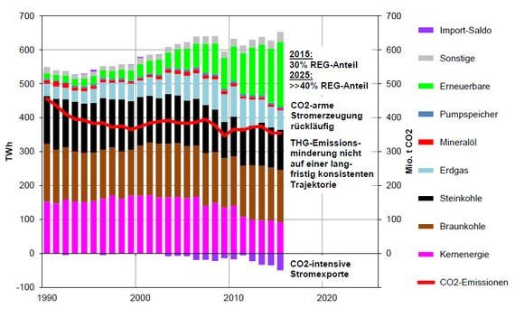 Energieerzeugung und Emissionen. - © Quelle: Öko-Institut