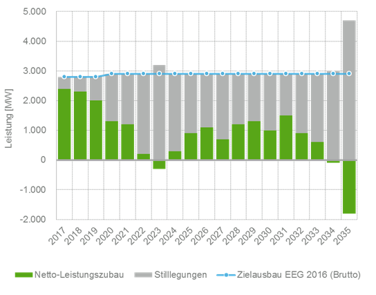 Abbildung 1: Auswirkungen des maximalen Zubaus nach EEG 2016 auf den Netto-Leistungszubau von Windenergie an Land - © enervis