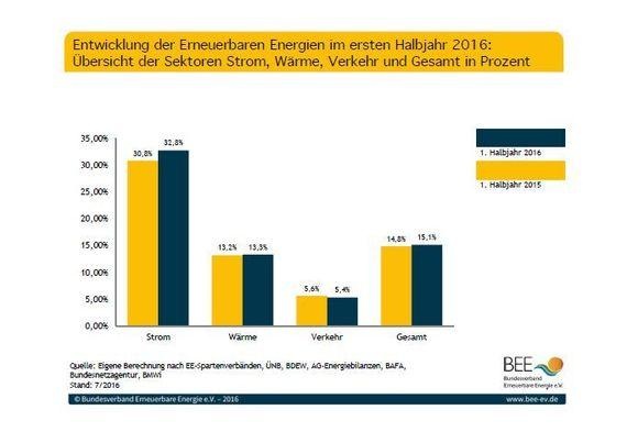 Halbjahresstatistik des BEE | Halbjahresstatistik 2016 des BEE - © Bundesverband Erneuerbare Energie