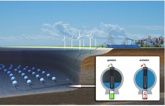 Das physikalische Funktionsprinzip des Tiefseespeichers gleicht dem Prinzip herkömmlicher Pumpspeicherkraftwerke. Das Konzept des Meeres-Pumpspeicherkraftwerks nutzt das Meer selbst als oberes Speicherreservoir. - © Hochtief Solutions