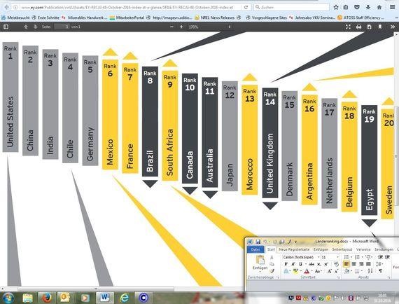 EY-Länderranking | Obere Hälfte des 40 Nationen umfasssenden EY-Länderrankings vom Oktober 2016: Eine kontinuierliche Besserentwicklung in dem mehrmals jährlich erscheinenden "RECAI-Index" von Ernst amp; Young (EY) gab es in einem Zeitraum von eineinhalb Jahren nur für Chile, Mexiko, Südafrika und Marokko. Argentinien war erst im Mai 2016 plötzlich in den Index gesprungen: sofort auf Rang 18. Jetzt hat sich das südamerikanische Land aufgrund guter langfristiger Strategie und einer Ausschreibung mit hoher Beteiligung noch einmal um zwei Plätze verbessert. Das zweitbeste Investoren-Umfeld Europas bietet laut EY weiterhin Frankreich. Allerdings war unser Nachbarland im Mai kurzzeitig von Rang 7 auf Rang 8 zurückgefallen. - © Screenshot