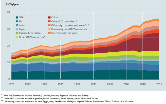 Ausstoß von CO2 aus fossilen Brennstoffen und von der Industrie in Gigatonnen pro Jahr. - © unep - Emissions Gap Report 2016