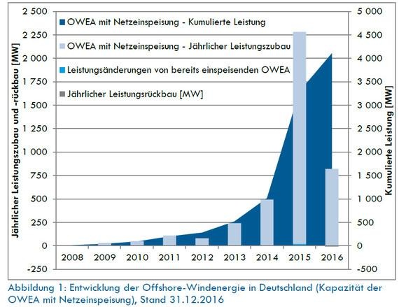 2015 fällt aus dem Rahmen - auch wegen vieler Nachholeffekte von 2014, also Anlagen, die schon installiert, aber noch nicht am Netz waren. - © Grafik: Deutsche Windguard