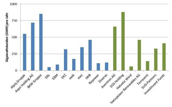 Abbildung 1: Jahresstromproduktion Erneuerbare-Energie-Anlagen im Ausland (Anteile investierte Unternehmen). Blaue Balken: Energieversorger; Grüne Balken: Beteiligungsgesellschaften und institutionelle Investoren. - © www.energiezukunftschweiz.ch