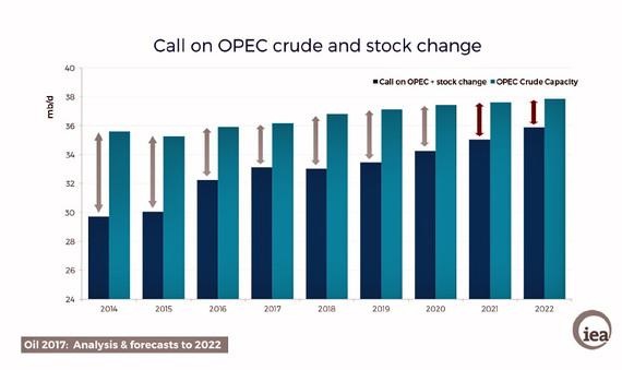 Die Nachfrage wird in den nächsten Jahren steigen, die Förderung steigt nicht in gleichem Maß. - © IEA