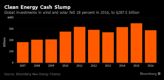 Weltweites Investment in Erneuerbare ging 2016 zurück. - © Bloomberg New Energy Finance