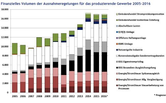 Um die Wettbewerbsfähigkeit der deutschen Industrie zu stärken, werden ihr Ausnahmen bei staatlichen Energie- und Strompreisaufschlägen gewährt: bei der EEG- und KWK-Umlage, Netznutzungsentgelten, der Energie- und Stromsteuer. - © eigene Zusammenstellung FÖS