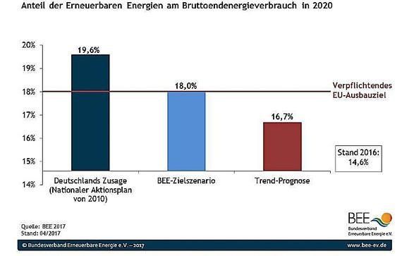 Deutschland hinkt beim Regenerativausbau hinterher. - © BEE