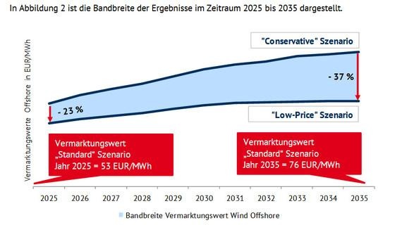 Bandbreite der Ergebnisse im Zeitraum 2025 bis 2035 - © Energy Brainpool