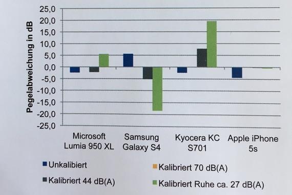 Pegelabweichung der auf allen Plattformen verfügbaren App Sound Meter / Decibel Meter HG mit und ohne Kalibrierung im Labor. - © Grafik: KÖTTER Consulting