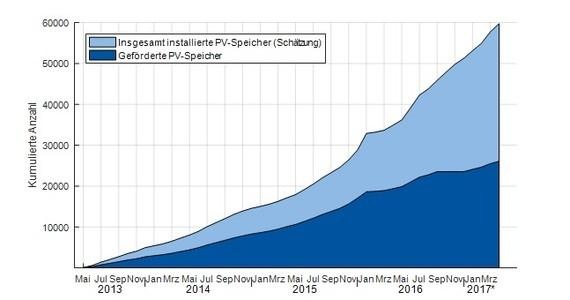 Kumulierte Anzahl Speicher - © Grafik: RWTH Aachen