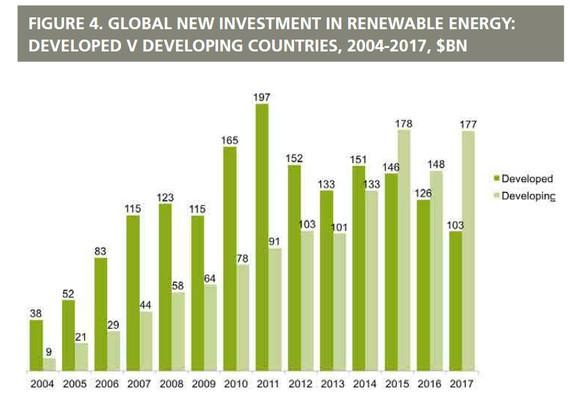 Investment in Erneuerbare: Entwicklungsländer (inkl. China) und Industrieländer. - © Grafik: Bloomberg New Energy Finance