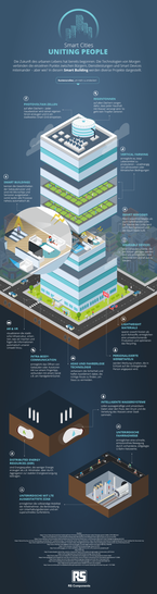 Beispiel für eine Smart City - © Grafik: RS Components GmbH