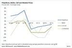 Preise Polysilizium, Wafer, Zellen und Module 2011 - © Grafik: IMS Research