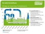 Grafik Kalte Dunkelflaute | So kann das Stromsystem im Jahr 2040 aussehen, das auch die kalte Dunkelflauten abdeckt. - © Greenpeace Energy Grafik Kalte Dunkelflaute | So kann das Stromsystem im Jahr 2040 aussehen, das auch die kalte Dunkelflauten abdeckt.