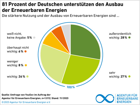 © Agentur für Erneuerbare Energien
