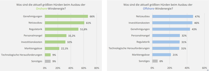 © wind:research - WindEnergy Hamburg